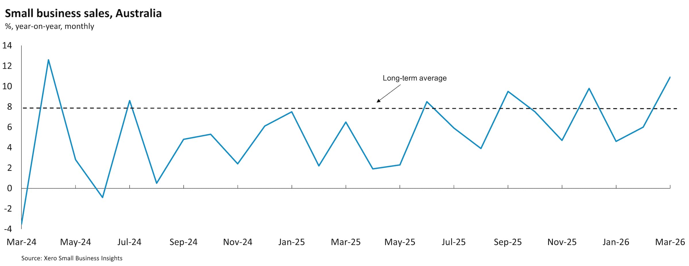 Chart showing Australian small business sales between March 2024 and March 2026